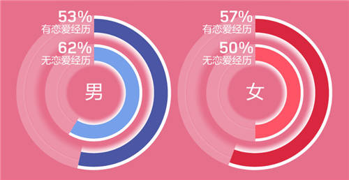 世紀(jì)佳緣發(fā)布年度婚戀觀報(bào)告：65% 90后女為依靠依賴型