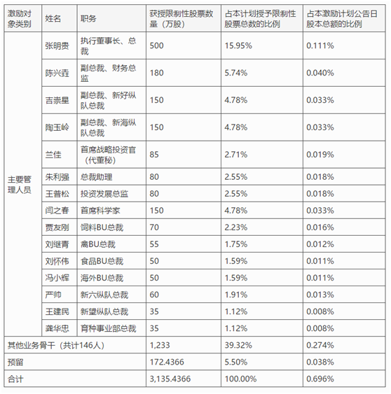 老虎證券ESOP：高管離職，股價(jià)暴跌，10億元股權(quán)激勵(lì)能否讓新希望再創(chuàng)輝煌？