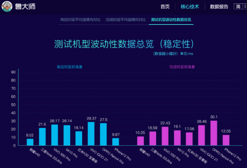 榮耀V40影像系統(tǒng)確認 5000萬大底超感光！