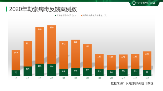 2020勒索病毒年度報告：360安全大腦全年解密文件近1354萬次