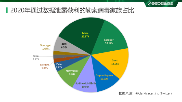 2020勒索病毒年度報告：360安全大腦全年解密文件近1354萬次