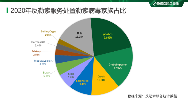 2020勒索病毒年度報告：360安全大腦全年解密文件近1354萬次