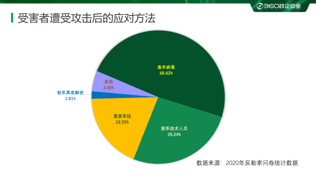 2020勒索病毒年度報告：360安全大腦全年解密文件近1354萬次