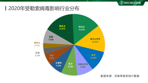 2020勒索病毒年度報告：360安全大腦全年解密文件近1354萬次