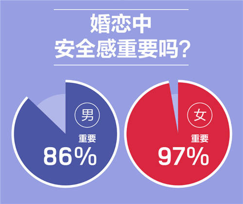 世紀佳緣發(fā)布報告：97%的女性認為婚戀中安全感最重要