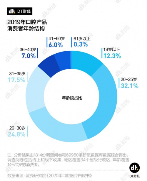 年輕人愛美從牙齒開始，這款199的口腔護理神器太值了，買它！