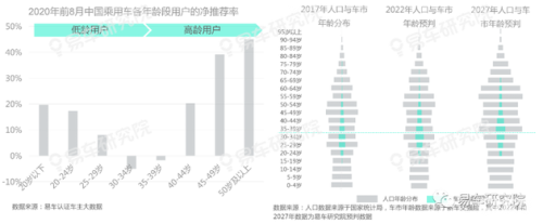 易車研究院報告：老用戶將成為車企爭奪存量時代營銷的關鍵