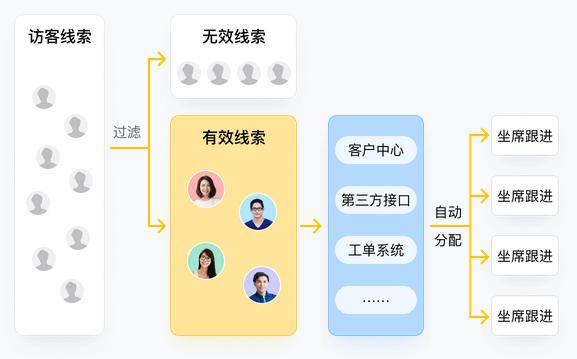 潛客留資率輕松超60%，網(wǎng)易七魚售前留資機(jī)器人上線