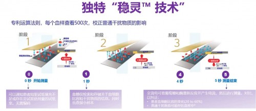 血糖儀哪個(gè)牌子好？必入穩(wěn)捷血糖儀