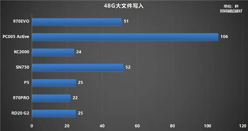 固態(tài)硬盤哪個(gè)牌子好？500G鎧俠RD20 G2超越同級(jí)緊追MLC盤