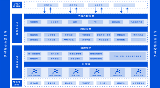 首發(fā)！騰訊安全《CCGP跨鏈協(xié)同治理平臺技術(shù)白皮書》正式亮相