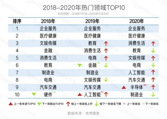 虎博科技詳解2020年投融資趨勢(shì) 人工智能賽道連續(xù)三年熱度上升