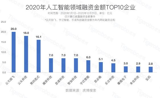 虎博科技詳解2020年投融資趨勢(shì) 人工智能賽道連續(xù)三年熱度上升