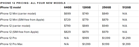 圖：iPhone 12價格表