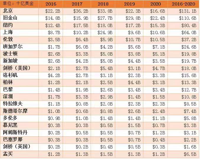 倫敦科技公司逆勢破屚???