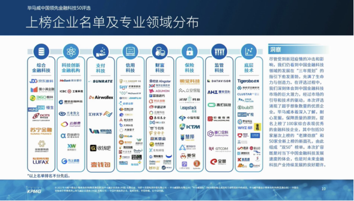 科技驅(qū)動行業(yè)變革 高燈科技入選畢馬威中國2020領(lǐng)先金融科技50企業(yè)