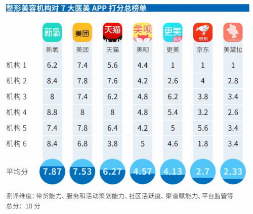 中國(guó)醫(yī)美APP年度橫評(píng)：新氧專業(yè)度最高，平臺(tái)規(guī)則業(yè)內(nèi)最嚴(yán)！