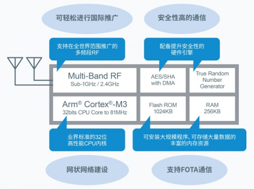 非常適用于構(gòu)建廣域網(wǎng)的高性能多頻段無線通信LSI“ML7436N”