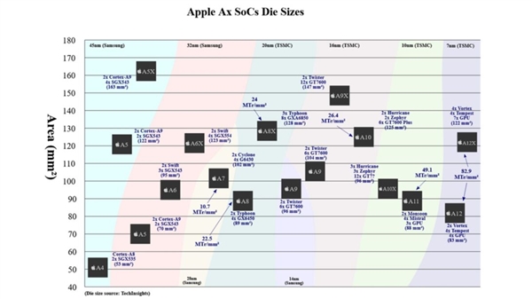 蘋果A12衍生版曝光：7nm工藝、69億個晶體管