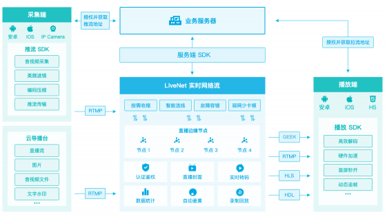 七牛云發(fā)布低延時直播（Geek），一站式方案服務(wù)強(qiáng)互動直播