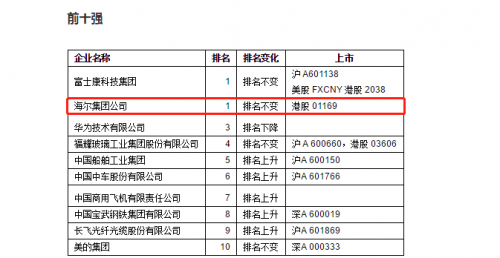 中國(guó)智能制造企業(yè)百強(qiáng)榜發(fā)布，卡奧斯助力海爾榮膺榜首！