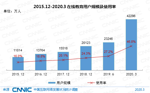 成人線上興趣班成新亮點(diǎn)，在線教育行業(yè)全面開花