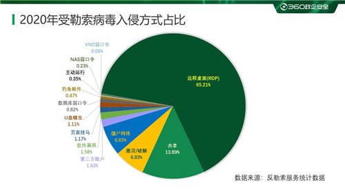 疫情之下勒索病毒變本加厲 360安全大腦強(qiáng)勢守護(hù)上網(wǎng)安全