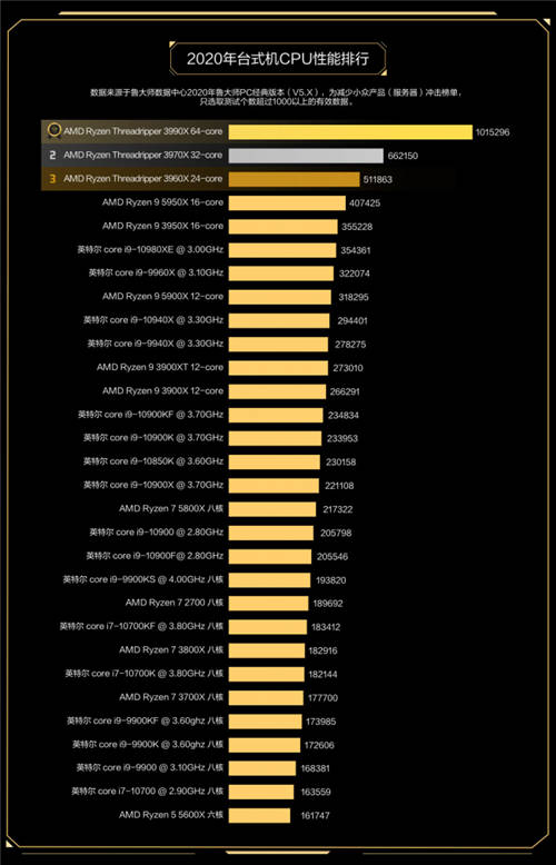 魯大師2020年度最強(qiáng)CPU：AMD 3990X無懸念?yuàn)Z冠！