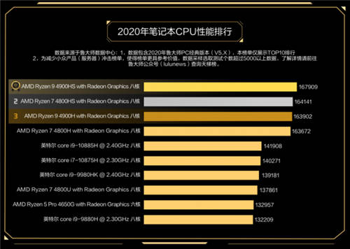 魯大師2020年度最強(qiáng)CPU：AMD 3990X無懸念?yuàn)Z冠！