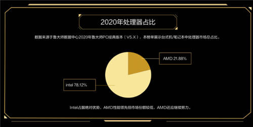 魯大師2020年度最強(qiáng)CPU：AMD 3990X無懸念?yuàn)Z冠！