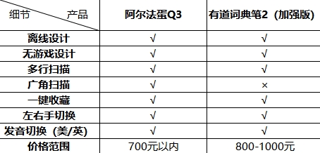 從學(xué)習(xí)角度考慮，阿爾法蛋和有道詞典筆哪個(gè)更好