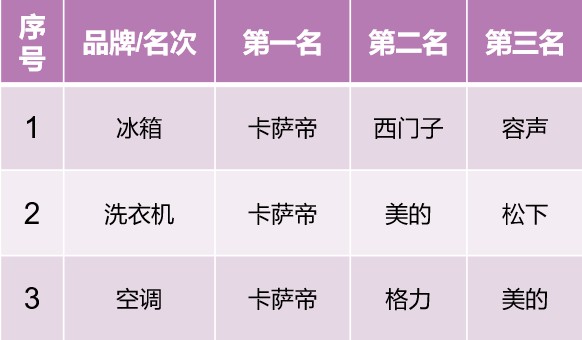 2021前兩周：從高端第一到行業(yè)引領，卡薩帝強勢挺進TOP2