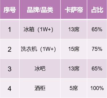 2021前兩周：從高端第一到行業(yè)引領，卡薩帝強勢挺進TOP2