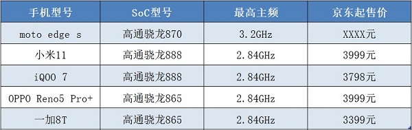 芯片大混戰(zhàn)開啟！moto edge s首發(fā)驍龍870，跑分或達68萬