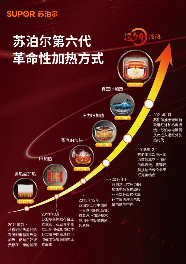 遠紅外賦能電飯煲升級 蘇泊爾攜手冠軍夫婦溫暖國人胃