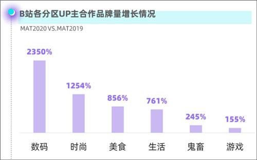 在B站，48天漲粉10萬，如何達(dá)成？