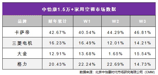 2021空調(diào)亮點(diǎn)在高端！這個(gè)推出另類新品的品牌掌握4成份額