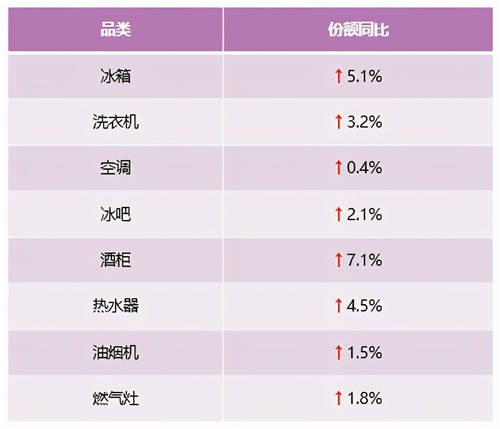 2021年第3周：卡薩帝兩位數(shù)高增長(zhǎng)，行業(yè)第二優(yōu)勢(shì)持續(xù)穩(wěn)固