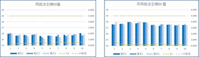 7天一次核酸檢測(cè)，金唯智12年經(jīng)驗(yàn)引物探針足量保障