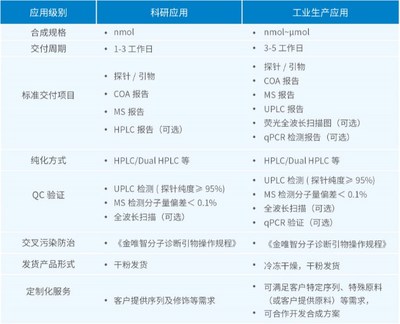 7天一次核酸檢測(cè)，金唯智12年經(jīng)驗(yàn)引物探針足量保障