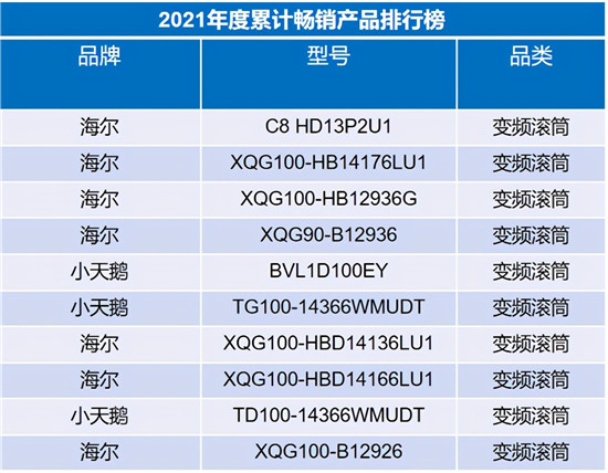 行業(yè)一哥再創(chuàng)新高，海爾洗衣機(jī)份額達(dá)到43.4%