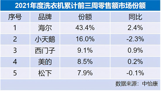 行業(yè)一哥再創(chuàng)新高，海爾洗衣機(jī)份額達(dá)到43.4%