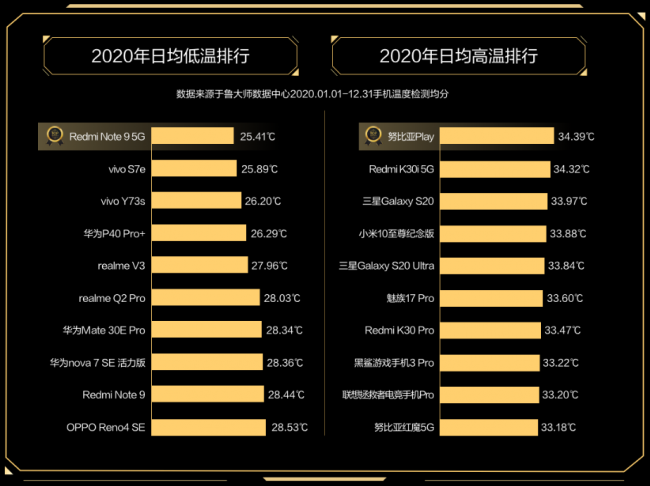 魯大師2020年度手機(jī)溫控榜發(fā)布：最低溫品牌是vivo！