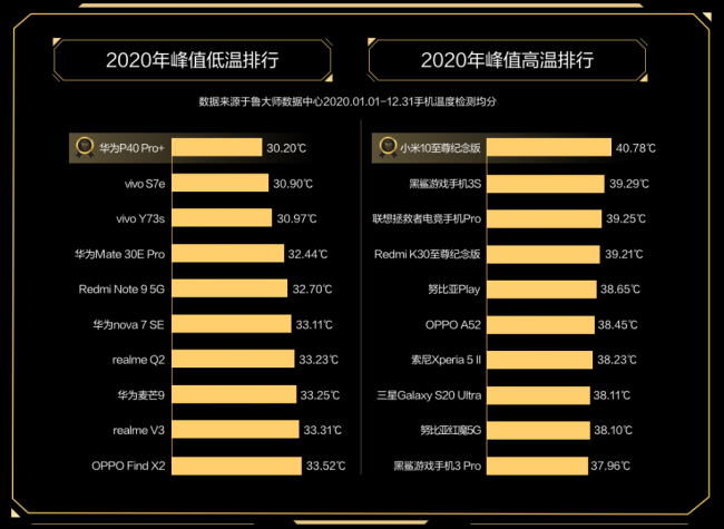 魯大師2020年度手機(jī)溫控榜發(fā)布：最低溫品牌是vivo！