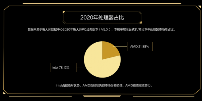 魯大師PC最新硬件排行，盤點(diǎn)2020年最強(qiáng)PC硬件產(chǎn)品！