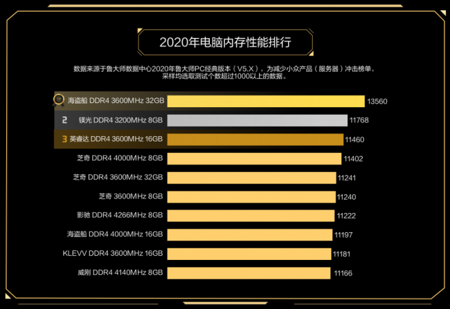 魯大師PC最新硬件排行，盤點(diǎn)2020年最強(qiáng)PC硬件產(chǎn)品！