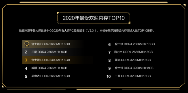 魯大師PC最新硬件排行，盤點(diǎn)2020年最強(qiáng)PC硬件產(chǎn)品！