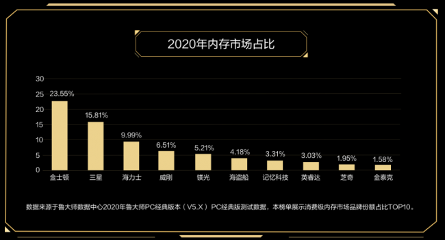 魯大師PC最新硬件排行，盤點(diǎn)2020年最強(qiáng)PC硬件產(chǎn)品！