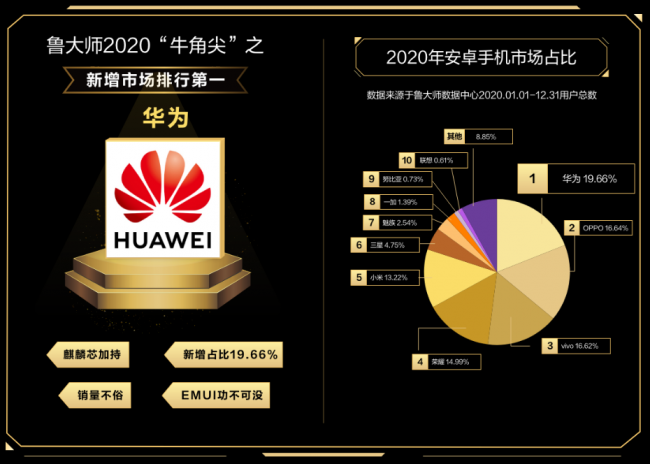 誰才是終極贏家？魯大師2020年度排行榜解析！