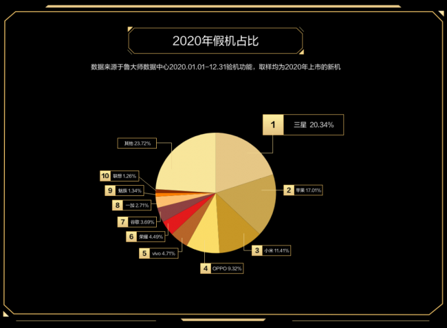 誰才是終極贏家？魯大師2020年度排行榜解析！